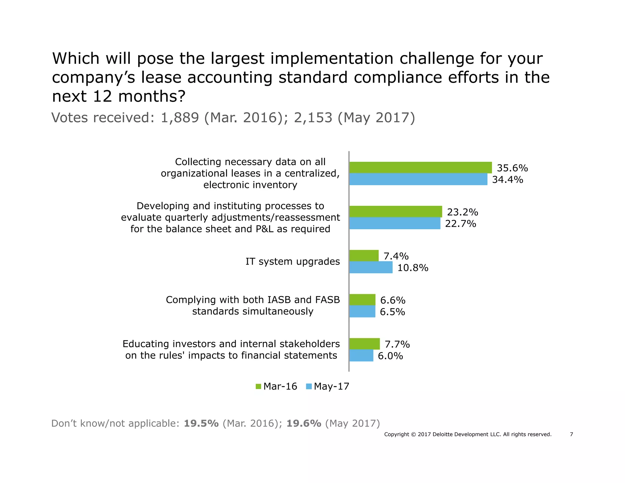 Copyright © 2017 Deloitte Development LLC. All rights reserved. 7
Which will pose the largest implementation challenge for your
company’s lease accounting standard compliance efforts in the
next 12 months?
Votes received: 1,889 (Mar. 2016); 2,153 (May 2017)
Don’t know/not applicable: 19.5% (Mar. 2016); 19.6% (May 2017)
35.6%
23.2%
7.4%
6.6%
7.7%
34.4%
22.7%
10.8%
6.5%
6.0%
Collecting necessary data on all
organizational leases in a centralized,
electronic inventory
Developing and instituting processes to
evaluate quarterly adjustments/reassessment
for the balance sheet and P&L as required
IT system upgrades
Complying with both IASB and FASB
standards simultaneously
Educating investors and internal stakeholders
on the rules' impacts to financial statements
Mar-16 May-17
 