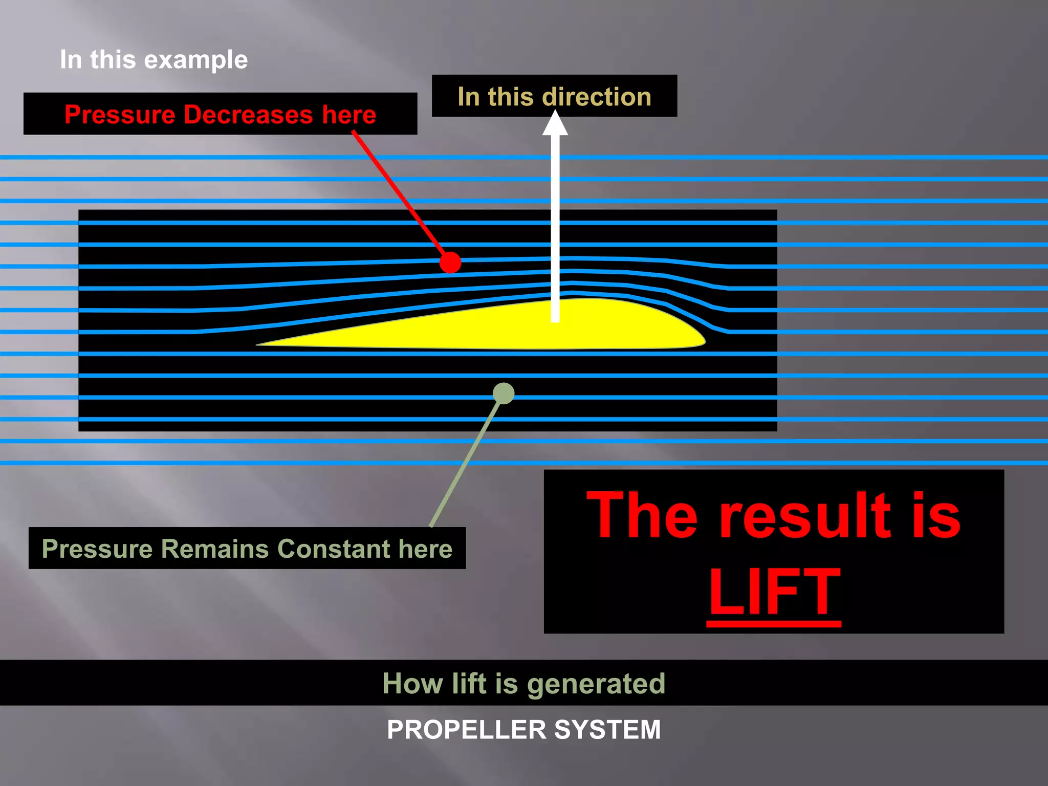 In this example
Pressure Remains Constant here
Pressure Decreases here
In this direction
The result is
LIFT
How lift is generated
PROPELLER SYSTEM
 