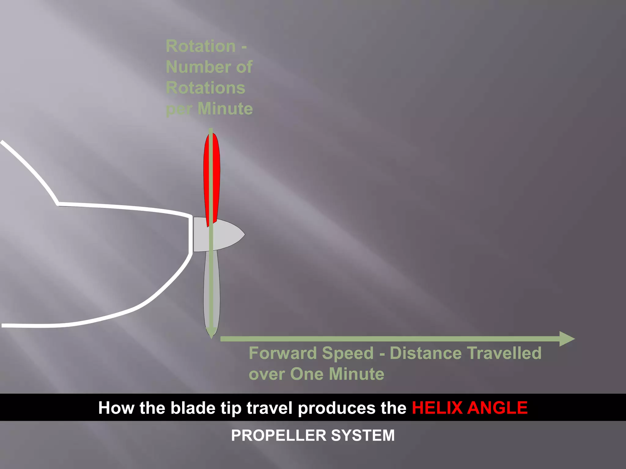 How the blade tip travel produces the HELIX ANGLE
PROPELLER SYSTEM
Forward Speed - Distance Travelled
over One Minute
Rotation -
Number of
Rotations
per Minute
 