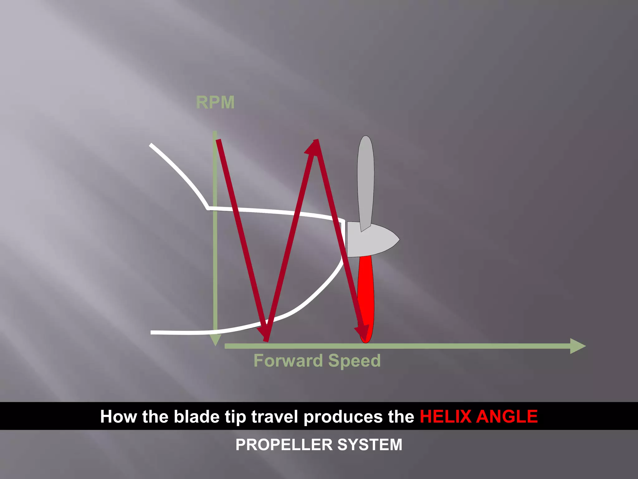 Forward Speed
RPM
PROPELLER SYSTEM
How the blade tip travel produces the HELIX ANGLE
 