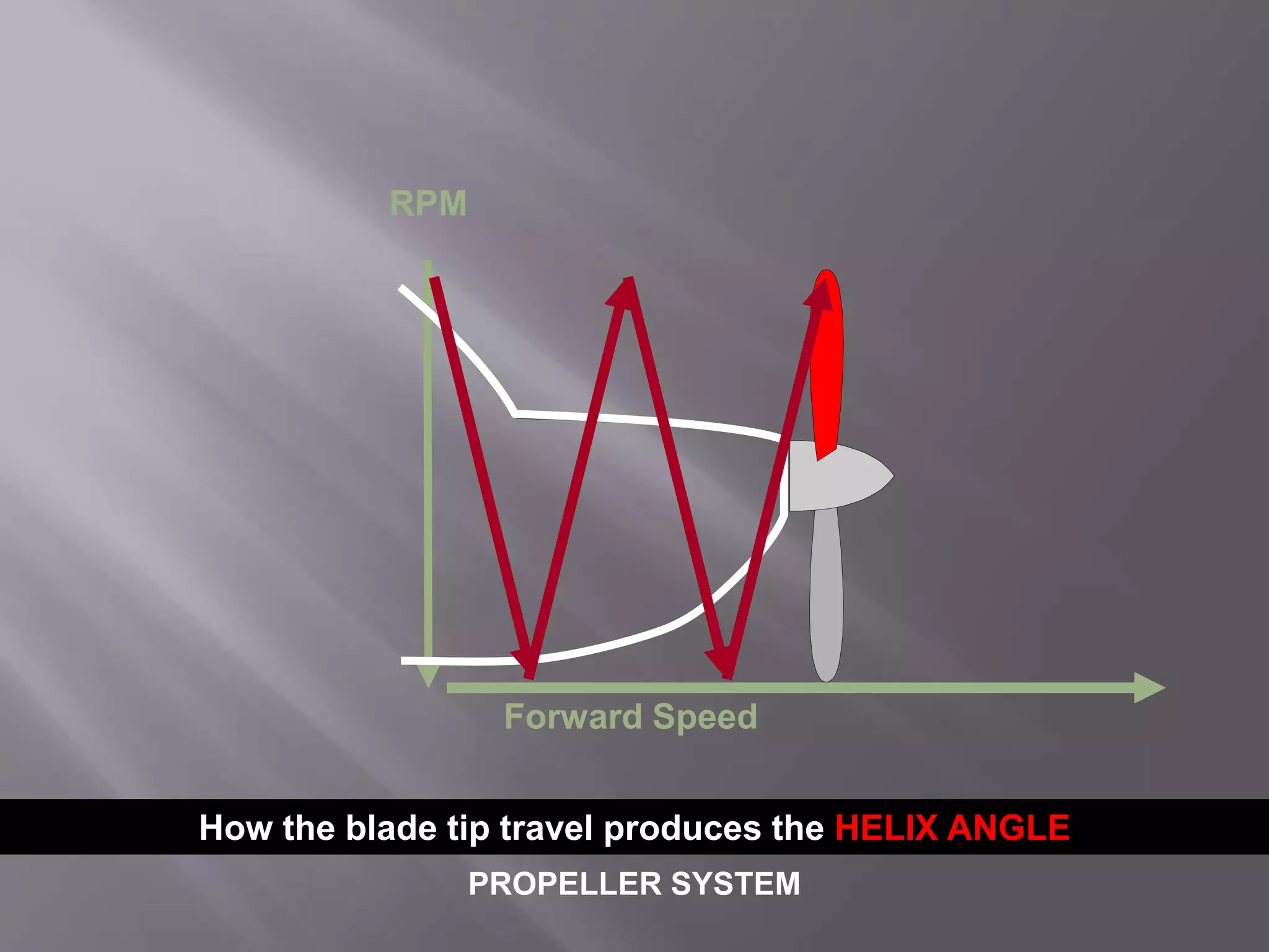 Forward Speed
RPM
PROPELLER SYSTEM
How the blade tip travel produces the HELIX ANGLE
 