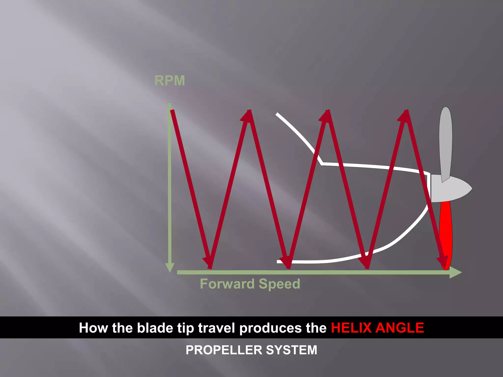 Forward Speed
RPM
PROPELLER SYSTEM
How the blade tip travel produces the HELIX ANGLE
 