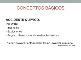 CONCEPTOS BÁSICOS
ACCIDENTE QUÍMICO.
Incluyen:
•  Incendios
•  Explosiones
•  Fugas o liberaciones de sustancias tóxicas
Pueden provocar enfermedad, lesión invalidez o muerte.
Nilda Fernícola. Oct. 2000.
 
