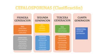 PRIMERA
GENERACION
ORAL
CEFALEXINA
CEFADROXILO
CEFRADINA
PARANTERAL
CEFALORIDINA
CEFAZOLINA
CEFAPIRINA
CEFACETRILO
CEFRADINA
SEGUNDA
GENERACION
ORAL
CEFACLOR
CEFIXIMA
CEFUROXINA
PARANTERAL
CEFAMADOL
CEFONOCIDA
CEFOTETAN
CEFOXITINA
CEFONOCID
CEFMETAZOL
CEFUROXIMA
TERCERA
GENERACION
ORAL
CEFETAMET
CEFLETRAMA
PARANTERAL
MAXALACTAN
CEFTIZOXIMA
CEFOPERAZONA
CEFOTAXINA
CEFTRIAZONA
CEFTAZIDIMA
CUARTA
GENERACION
PARENTERAL
CEFIPIME
CEFPIRONA
 