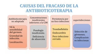 Antibioticoterapia
no adaptada
A la
sensibilidad
del germen.
Gravedad de
infección.
Localización.
superinfecciones
Concentraciones
insuficientes
inferiores a la CIM
Posología
insuficiente.
Deficiencia
de absorción
Persistencia por
un foco infeccioso
Tromboflebitis
Endocarditis
Foco infeccioso
cerrado
Selección de
gérmenes.
Complicacion
es infecciosas
 