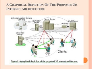 A GRAPHICAL DEPICTION OF THE PROPOSED 3D
INTERNET ARCHITECTURE
 