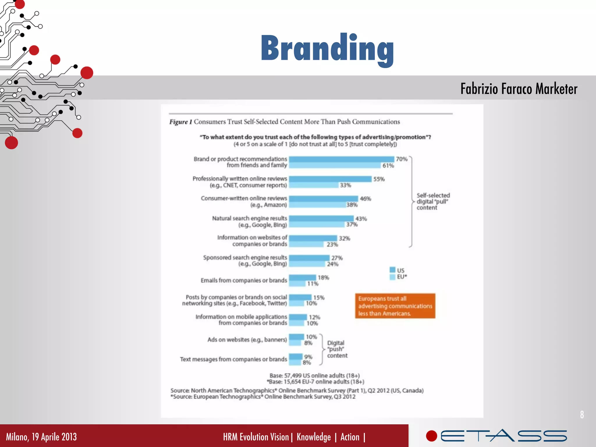 Fabrizio Faraco Marketer
Branding
Milano, 19 Aprile 2013 HRM Evolution Vision| Knowledge | Action |
8
 