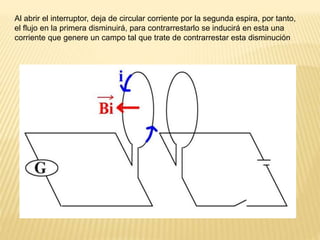 Al abrir el interruptor, deja de circular corriente por la segunda espira, por tanto,
el flujo en la primera disminuirá, para contrarrestarlo se inducirá en esta una
corriente que genere un campo tal que trate de contrarrestar esta disminución
 
