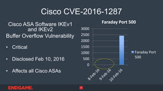 Cisco CVE-2016-1287
Cisco ASA Software IKEv1
and IKEv2
Buffer Overflow Vulnerability
• Critical
• Disclosed Feb 10, 2016
• Affects all Cisco ASAs
0
500
1000
1500
2000
2500
3000
Faraday Port 500
Faraday Port
500
10
 