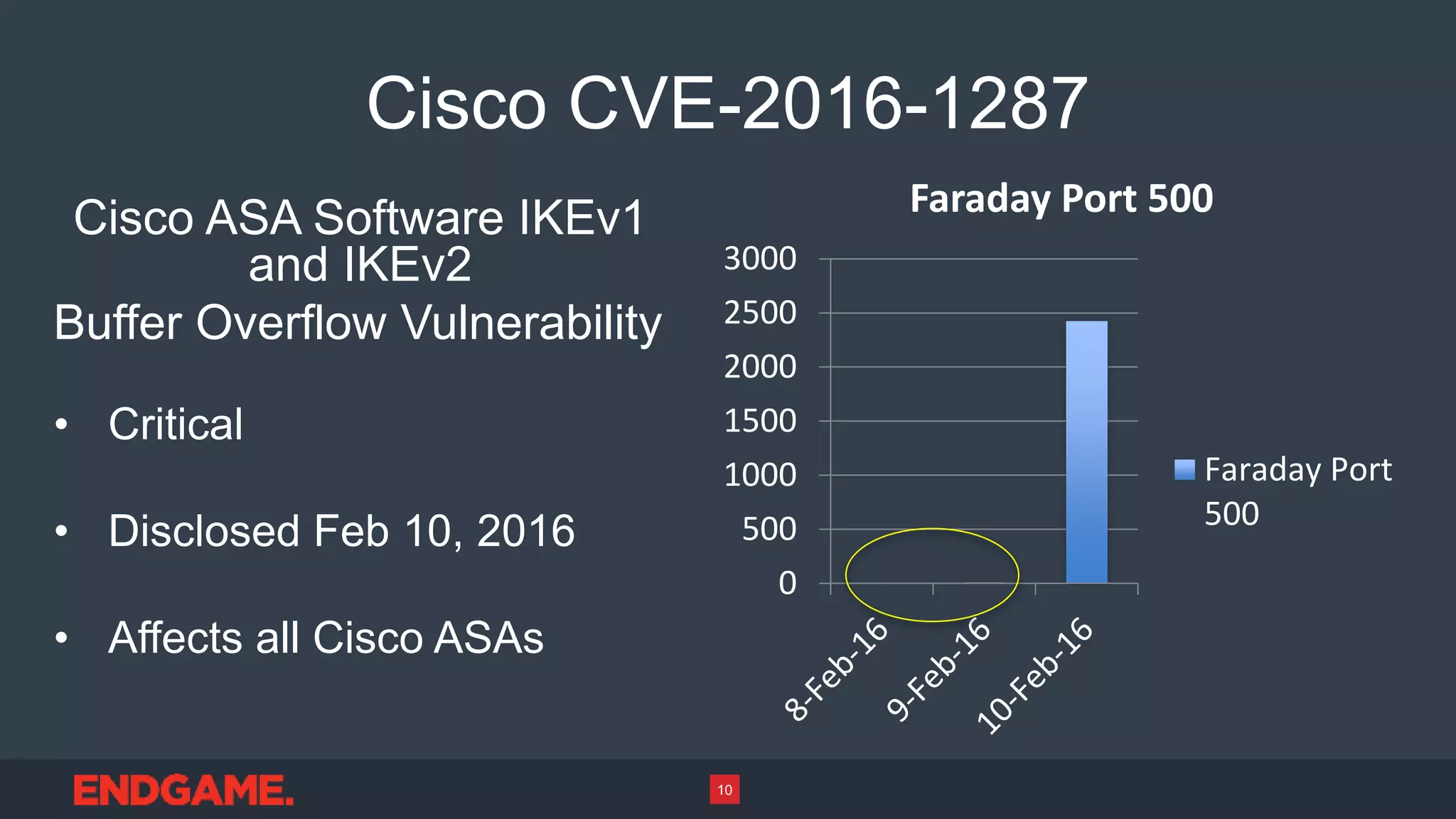 Cisco CVE-2016-1287
Cisco ASA Software IKEv1
and IKEv2
Buffer Overflow Vulnerability
• Critical
• Disclosed Feb 10, 2016
• Affects all Cisco ASAs
0
500
1000
1500
2000
2500
3000
Faraday Port 500
Faraday Port
500
10
 