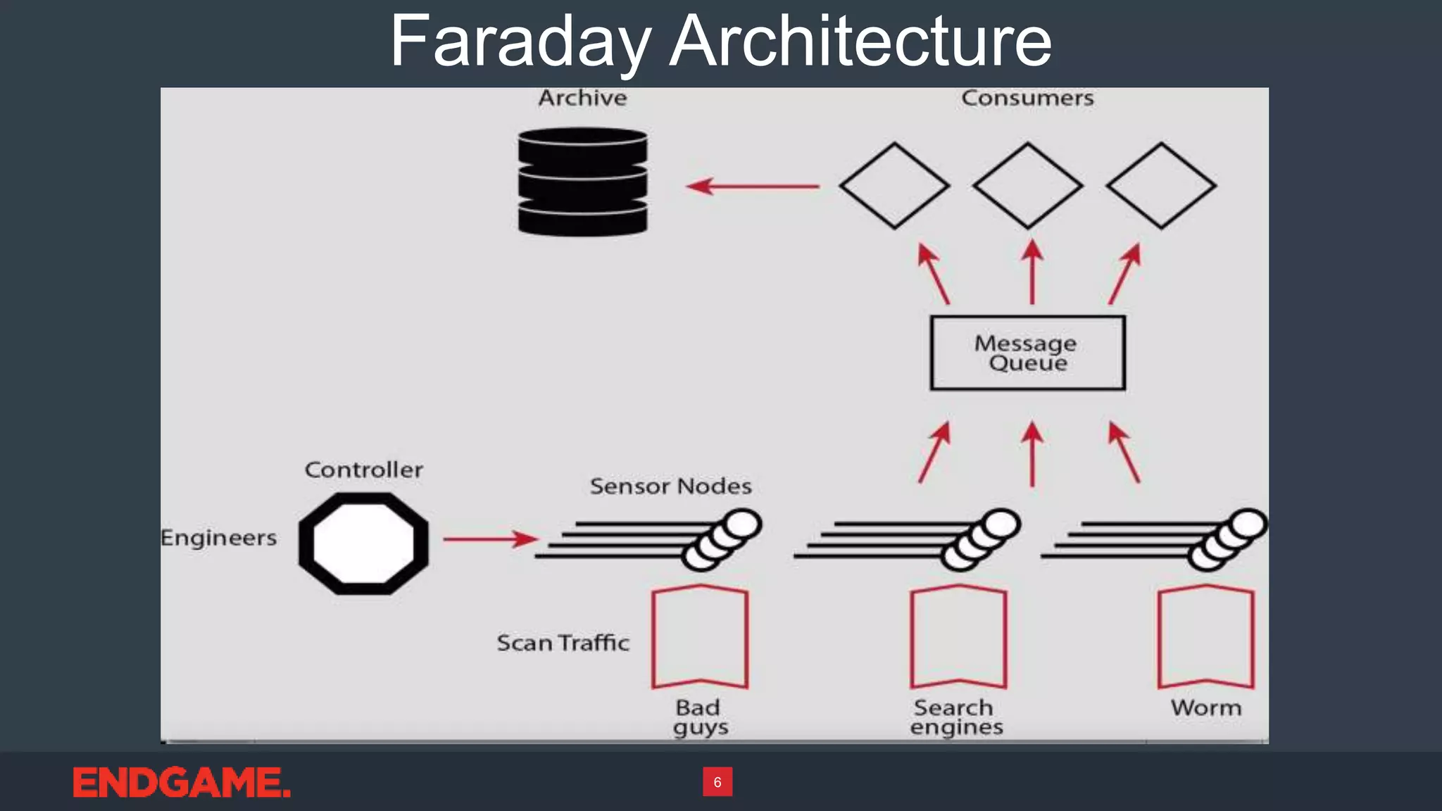 Faraday Architecture
6
 