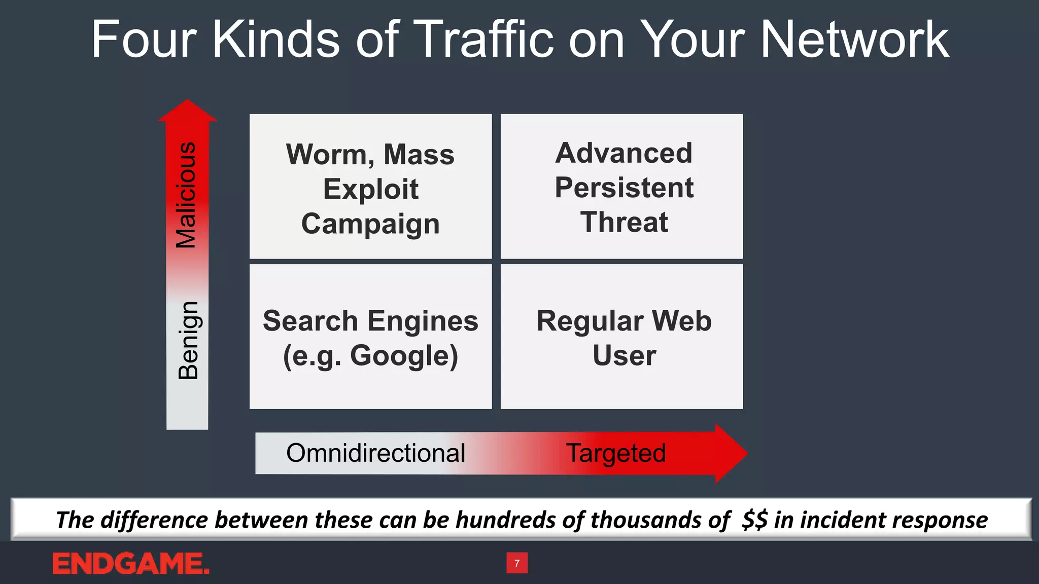 Four Kinds of Traffic on Your Network
The difference between these can be hundreds of thousands of $$ in incident response
Worm, Mass
Exploit
Campaign
Regular Web
User
Advanced
Persistent
Threat
Search Engines
(e.g. Google)
MaliciousBenign
Omnidirectional Targeted
7
 
