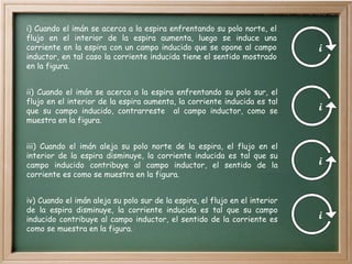 i) Cuando el imán se acerca a la espira enfrentando su polo norte, el
flujo en el interior de la espira aumenta, luego se induce una
corriente en la espira con un campo inducido que se opone al campo
inductor, en tal caso la corriente inducida tiene el sentido mostrado
en la figura.
i
ii) Cuando el imán se acerca a la espira enfrentando su polo sur, el
flujo en el interior de la espira aumenta, la corriente inducida es tal
que su campo inducido, contrarreste al campo inductor, como se
muestra en la figura.
i
iii) Cuando el imán aleja su polo norte de la espira, el flujo en el
interior de la espira disminuye, la corriente inducida es tal que su
campo inducido contribuye al campo inductor, el sentido de la
corriente es como se muestra en la figura.
i
iv) Cuando el imán aleja su polo sur de la espira, el flujo en el interior
de la espira disminuye, la corriente inducida es tal que su campo
inducido contribuye al campo inductor, el sentido de la corriente es
como se muestra en la figura.
i
 