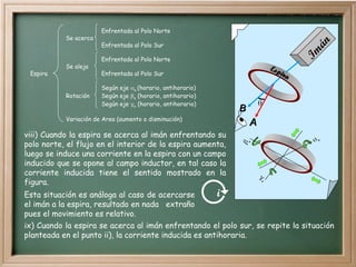 Enfrentada al Polo Norte
Se acerca
Enfrentada al Polo Sur
Enfrentada al Polo Norte
Se aleja
Espira Enfrentada al Polo Sur
Según eje e (horario, antihorario)
Rotación Según eje e (horario, antihorario)
Según eje e (horario, antihorario)
Variación de Area (aumento o disminución)

B

A

I
m
á
n
e

e

e
viii) Cuando la espira se acerca al imán enfrentando su
polo norte, el flujo en el interior de la espira aumenta,
luego se induce una corriente en la espira con un campo
inducido que se opone al campo inductor, en tal caso la
corriente inducida tiene el sentido mostrado en la
figura.
i
Esta situación es análoga al caso de acercarse
el imán a la espira, resultado en nada extraño
pues el movimiento es relativo.
ix) Cuando la espira se acerca al imán enfrentando el polo sur, se repite la situación
planteada en el punto ii), la corriente inducida es antihoraria.
 