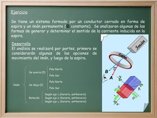 Polo Norte
Se acerca (I)
Polo Sur
Polo Norte
Imán Se aleja (I)
Polo Sur
Según eje i (horario, antihorario)
Rotación Según eje i (horario, antihorario)
Según eje i (horario, antihorario)
Ejercicio
Se tiene un sistema formado por un conductor cerrado en forma de
espira y un imán permanente ( constante). Se analizaran algunas de las
formas de generar y determinar el sentido de la corriente inducida en la
espira.
B

Desarrollo
El análisis se realizará por partes, primero se
considerarán algunas de las opciones de
movimiento del imán, y luego de la espira.
i

i

i
I
I
I
II
I

B

A

I
m
á
n
 