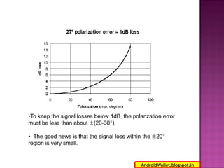 •To keep the signal losses below 1dB, the polarization error
must be less than about ±(20-30°).
• The good news is that the signal loss within the ±20°
region is very small.

5
AndroidWallet.blogspot.in

 