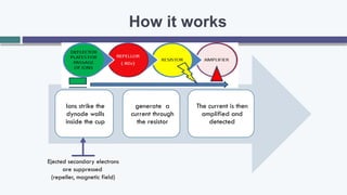 How it works
Ions strike the
dynode walls
inside the cup
generate a
current through
the resistor
The current is then
amplified and
detected
Ejected secondary electrons
are suppressed
(repeller, magnetic field)
 