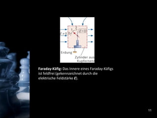 Faraday-Käfig:  Das Innere eines Faraday-Käfigs ist feldfrei (gekennzeichnet durch die elektrische Feldstärke  E ). 