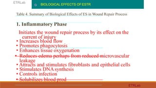 Table 4. Summary of Biological Effects of ES in Wound Repair Process
1. Inflammatory Phase
Initiates the wound repair process by its effect on the
current of injury
• Increases blood flow
• Promotes phagocytosis
• Enhances tissue oxygenation
• Reduces edema perhaps from reduced microvascular
leakage
• Attracts and stimulates fibroblasts and epithelial cells
• Stimulates DNAsynthesis
• Controls infection
• Solubilizes blood prod
BIOLOGICAL EFFECTS OF ESTR
ETRLab
ETRLab
 