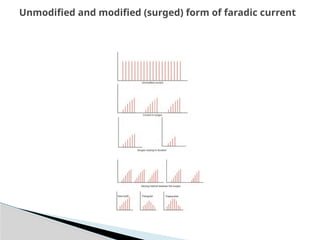 Faradic Unit FARADIC CURRENT for bachelor of physiotherapy students .pptx