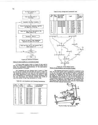 736
-ine
lumber
1
2
3
4
5
6
7
8
9
10
11
12
13
Table (5): Bus voltage and Connected Load
Bus
Number
1-2
1-6
1-9
2-3
2-6
3-7
4-7
4-8
5-6
5-10
6-9
8-10
9-10
Set Initial Conditions of
P,, and VI
Perform the Real Power Optimization Algorithm
and Update Poi to PZ+AP$
1----
1
S o h the Power Flow of the System on the
Update Values of Pi
Calculate b”, [NI. [L]
II Solve the Power Flow of the System on the
Update Valuer of Vi
-
Bus
No.
-1
2
3
4
5
6
7
8
9
10
.-
voltage at
(Per unit) Iteration
2 Not specified 0.2
2 Not specified 0.3
2 Not specified 0.2
2 Not specified 0.3
2 Not specified 0.2
3 I.o 0.3
3 1.o 0.15
3 I.o 0.2
3 1.o 0.2
1 1.05 0.2
+ j0.097
+ j0.145
+ j0.097
+ j0.145
+ j0.097
+ j0.145
+ j0.0726
+ j0.097
+ j0.097
+ j0.097
I
Figure (2): Iterative Procedure
RESULTS ON EXAMPLE (1) SYSTEM STUDIES
A IO-bus model system shown in Figure (3) was used to
test the method of scheduling real and reactive power and to
study the convergence characteristics of the optimization
process prsented in the paper.
The impedance and line charging data is given in Table
(4)and the bus voltage and load data are given in Table (5).
The operating limits and cost data for each generator and
real power generations of each iteration are shown in Table
(6). In consequence of continuing the iteration procedure until
the cost flucturation AC becomes smaller than 0.05% of
cost, the number of load flow calculation is 3 times.
Table (4):Line Impedance and Charging Susceptance
Line
Impedance
0.02 + j0.08
0.06 + j0.24
0.04 + j0.16
0.06 + j0.24
0.06 + j0.24
0.06 + j0.24
0.04 + jO.16
0.06 + j0.24
0.04 + j0.16
0.06 + j0.24
0.01 + j0.04
0.04 + j0.16
0.08 + j0.32
Line charging
susceptance
0.03
0.02
0.015
0.02
0.02
0.02
0.015
0.02
0.015
0.02
0.01
0.015
0.025
0.9737
0.9650
0.9726
0.9996
1.0123
0.9875
1.0125
0.9882
1.0175
Figure (3): 10Bus Model System
RESULTS ON EXAMPLE (2)SYSTEM STUDIES
The proposed optimization algorithm is applied to the
IEEE 30 Bus test system with 6 generators and 41 lines given
in Fig. (4). The system data are given in Tables (7)and (8).as
obtained for Reference (9). The results using new algorithm
are shown in Tables (9)and (IO) for the optimal solution of
the subproblem as compared to Table (1 I) of Reference (9).
The numerical results on this power system have verified the
validity of the algorithm with respect to the existing oms.
The memory size and execution time using the Third Simplex
Method has been reduced tremendously.
Fig. (4):30 Bus Test System 191
 