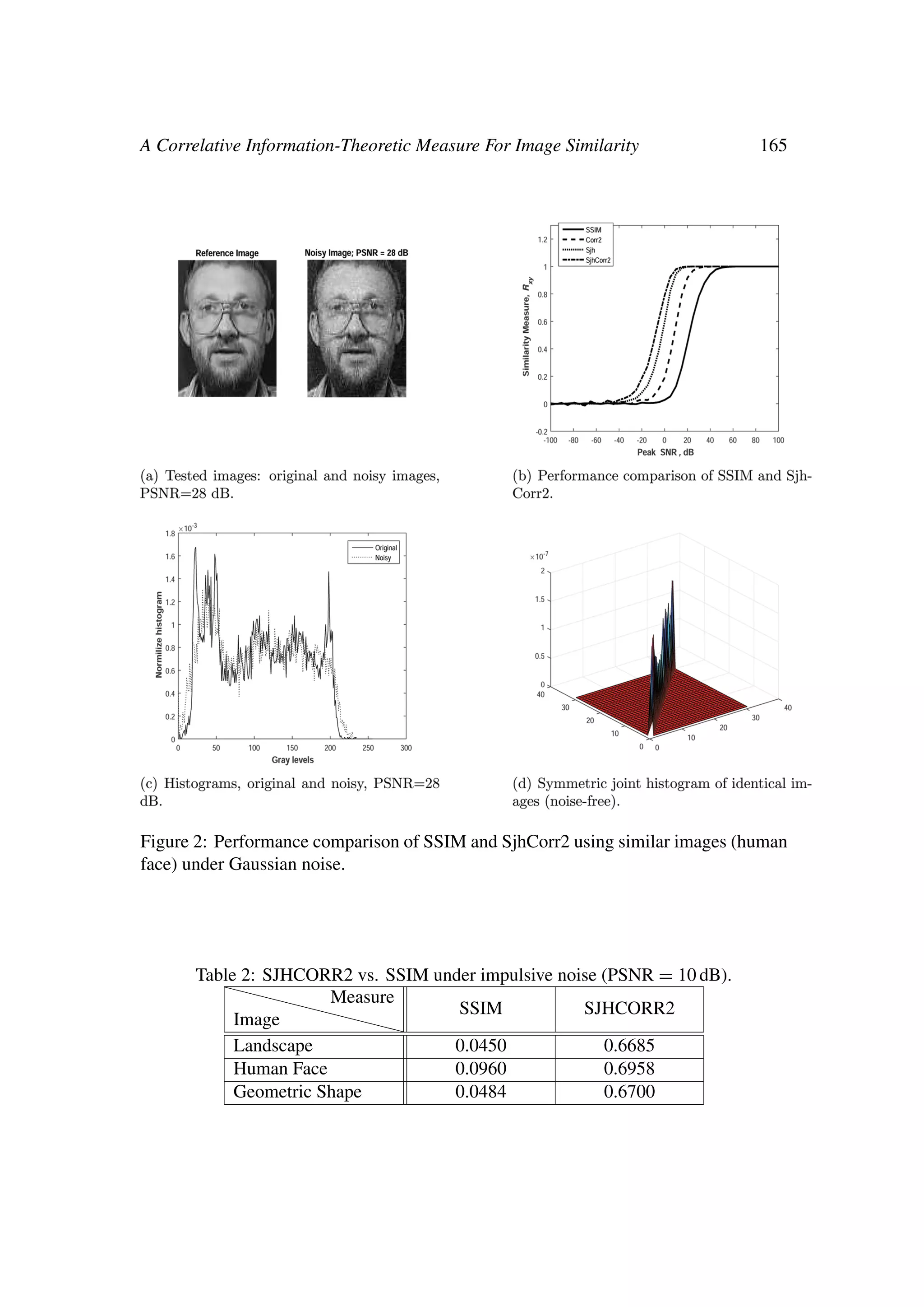 A Correlative Information-Theoretic Measure For Image Similarity 165
Figure 2: Performance comparison of SSIM and SjhCorr2 using similar images (human
face) under Gaussian noise.
Table 2: SJHCORR2 vs. SSIM under impulsive noise (PSNR = 10 dB).
XXXXXXXXXXXXImage
Measure
SSIM SJHCORR2
Landscape 0.0450 0.6685
Human Face 0.0960 0.6958
Geometric Shape 0.0484 0.6700
 