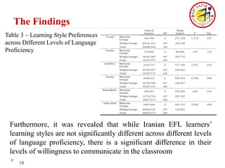 WTC and Learning Styles of EFL Learners.pptx