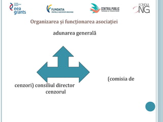 Organizarea și funcţionarea asociaţiei
adunarea generală
(comisia de
cenzori) consiliul director
cenzorul
 