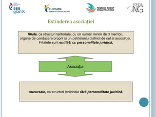 Extinderea asociaţiei
Asocia iaț
filiale, ca structuri teritoriale, cu un număr minim de 3 membri,
organe de conducere proprii i un patrimoniu distinct de cel al asocia iei.ș ț
Filialele sunt entită i cu personalitate juridică;ț
sucursale, ca structuri teritoriale fără personalitate juridică.
 