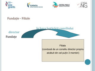 Fundație - Filiale
în baza hotărârii consiliului
director
Fundațe
Filiala
(condusă de un consiliu director propriu
alcătuit din cel pu in 3 membri)ț
 