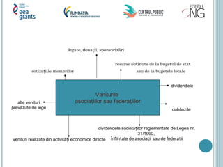 legate, dona iiț , sponsorizări
resurse ob inute de la bugetul de statț
cotiza iile membrilorț sau de la bugetele locale
Veniturile
asocia iilor sau federa iilorț ț
dobânzile
dividendele
venituri realizate din activită i economice directeț
dividendele societă ilor reglementate de Legea nr.ț
31/1990,
Înfiin ate de asocia ii sau de federa iiț ț ț
alte venituri
prevăzute de lege
 