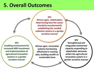 5. Overall Outcomes
African agric. innovation
systems functioning
effectively in creating
jobs, building wealth on
sustainable basis
SP1
African agric. stakeholders
determining how the sector
should be transformed &
establishing the needed
collective actions in a gender
sensitive manner
SP3
Enabling environment for
increased ARD investment
and implementation of
agricultural innovation
systems in a gender
sensitive manner
SP2
Strengthened and
integrated continental
capacity responding to
stakeholder demands
within the agricultural
innovation system in a
gender sensitive manner