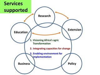 Networking Support
functions
Services
supported
1. Visioning Africa’s agric
Transformation
2. Integrating capacities for change
3. Enabling environment for
implementation
Business
Research
Extension
Education
Policy
