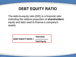 DEBT EQUITY RATIO
The debt-to-equity ratio (D/E) is a financial ratio
indicating the relative proportion of shareholders'
equity and debt used to finance a company's
assets.
Total Debt
DEBT EQUITY RATIO =
Total Equity
 