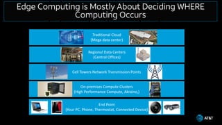 Edge Computing is Mostly About Deciding WHERE
Computing Occurs
Traditional Cloud
(Mega data center)
Regional Data Centers
(Central Offices)
Cell Towers Network Transmission Points
On-premises Compute Clusters
(High Performance Compute, Akraino,)
End Point
(Your PC, Phone, Thermostat, Connected Device)
 