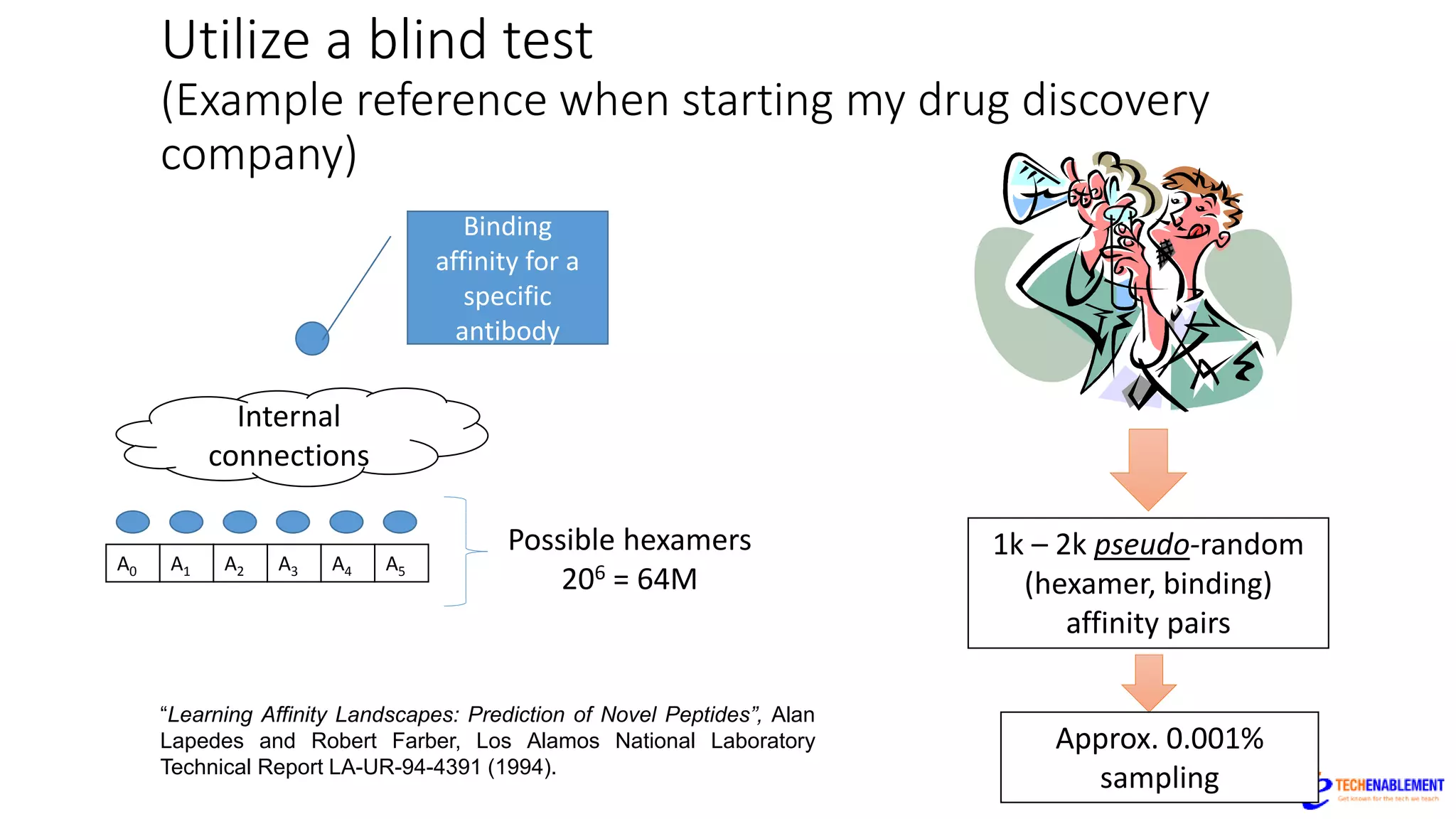 Utilize a blind test
(Example reference when starting my drug discovery
company)
Internal
connections
A0
Binding
affinity for a
specific
antibody
A1 A2 A3 A4 A5
Possible hexamers
206 = 64M
1k – 2k pseudo-random
(hexamer, binding)
affinity pairs
Approx. 0.001%
sampling
“Learning Affinity Landscapes: Prediction of Novel Peptides”, Alan
Lapedes and Robert Farber, Los Alamos National Laboratory
Technical Report LA-UR-94-4391 (1994).
 