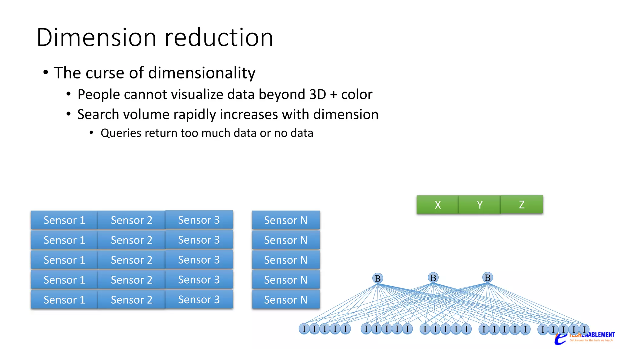 Dimension reduction
• The curse of dimensionality
• People cannot visualize data beyond 3D + color
• Search volume rapidly increases with dimension
• Queries return too much data or no data
I I I I I
B
I I I I I
B
I I I I I
B
I I I I I
B
I I I I I
B
I I I I I
B
I I I I I
B
I I I I I
B
I I I I I
B
I I I I I
B
I I I I I
B
I I I I I
B
I I I I I
B
I I I I I
B
I I I I I
B
Sensor 1 Sensor 2 Sensor 3 Sensor N
Sensor 1 Sensor 2 Sensor 3 Sensor N
Sensor 1 Sensor 2 Sensor 3 Sensor N
Sensor 1 Sensor 2 Sensor 3 Sensor N
Sensor 1 Sensor 2 Sensor 3 Sensor N
X Y Z
 