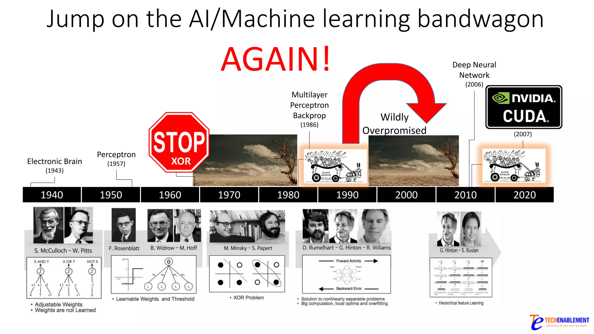 Jump on the AI/Machine learning bandwagon
1940 1950 1960 1970 1980 1990 2000 2010 2020
Electronic Brain
(1943)
Perceptron
(1957)
XOR
(1969)
XOR
Multilayer
Perceptron
Backprop
(1986)
(2007)
Deep Neural
Network
(2006)
AGAIN!
Wildly
Overpromised
 