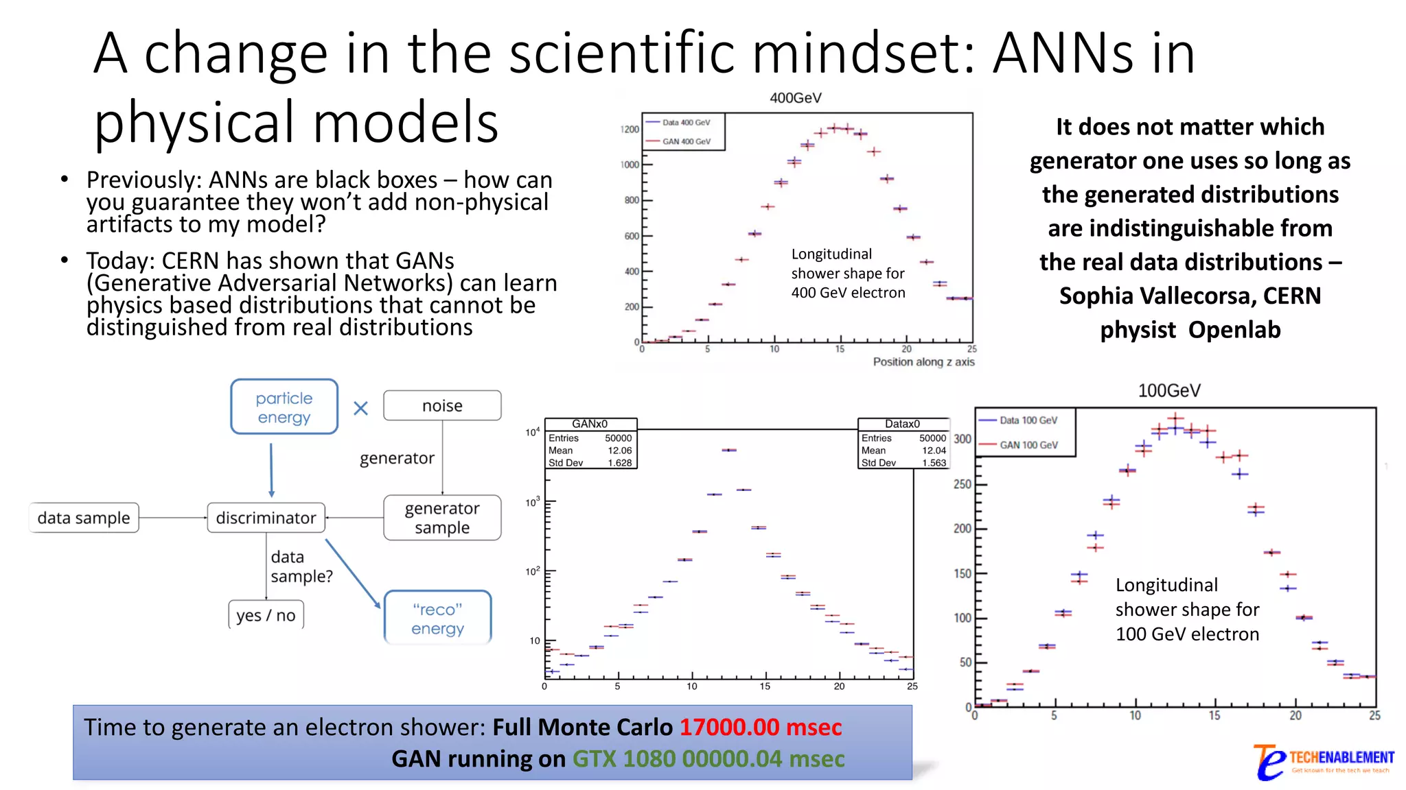 A change in the scientific mindset: ANNs in
physical models
• Previously: ANNs are black boxes – how can
you guarantee they won’t add non-physical
artifacts to my model?
• Today: CERN has shown that GANs
(Generative Adversarial Networks) can learn
physics based distributions that cannot be
distinguished from real distributions
Longitudinal
shower shape for
400 GeV electron
Longitudinal
shower shape for
100 GeV electron
It does not matter which
generator one uses so long as
the generated distributions
are indistinguishable from
the real data distributions –
Sophia Vallecorsa, CERN
physist Openlab
Time to generate an electron shower: Full Monte Carlo 17000.00 msec
GAN running on GTX 1080 00000.04 msec
 