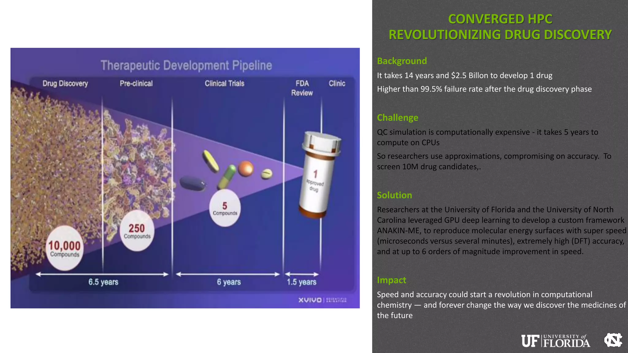 Background
It takes 14 years and $2.5 Billon to develop 1 drug
Higher than 99.5% failure rate after the drug discovery phase
Challenge
QC simulation is computationally expensive - it takes 5 years to
compute on CPUs
So researchers use approximations, compromising on accuracy. To
screen 10M drug candidates,.
Solution
Researchers at the University of Florida and the University of North
Carolina leveraged GPU deep learning to develop a custom framework
ANAKIN-ME, to reproduce molecular energy surfaces with super speed
(microseconds versus several minutes), extremely high (DFT) accuracy,
and at up to 6 orders of magnitude improvement in speed.
Impact
Speed and accuracy could start a revolution in computational
chemistry — and forever change the way we discover the medicines of
the future
CONVERGED HPC
REVOLUTIONIZING DRUG DISCOVERY
 