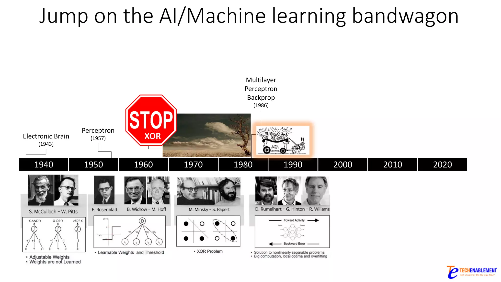 Jump on the AI/Machine learning bandwagon
1940 1950 1960 1970 1980 1990 2000 2010 2020
Electronic Brain
(1943)
Perceptron
(1957)
XOR
(1969)
XOR
Multilayer
Perceptron
Backprop
(1986)
 