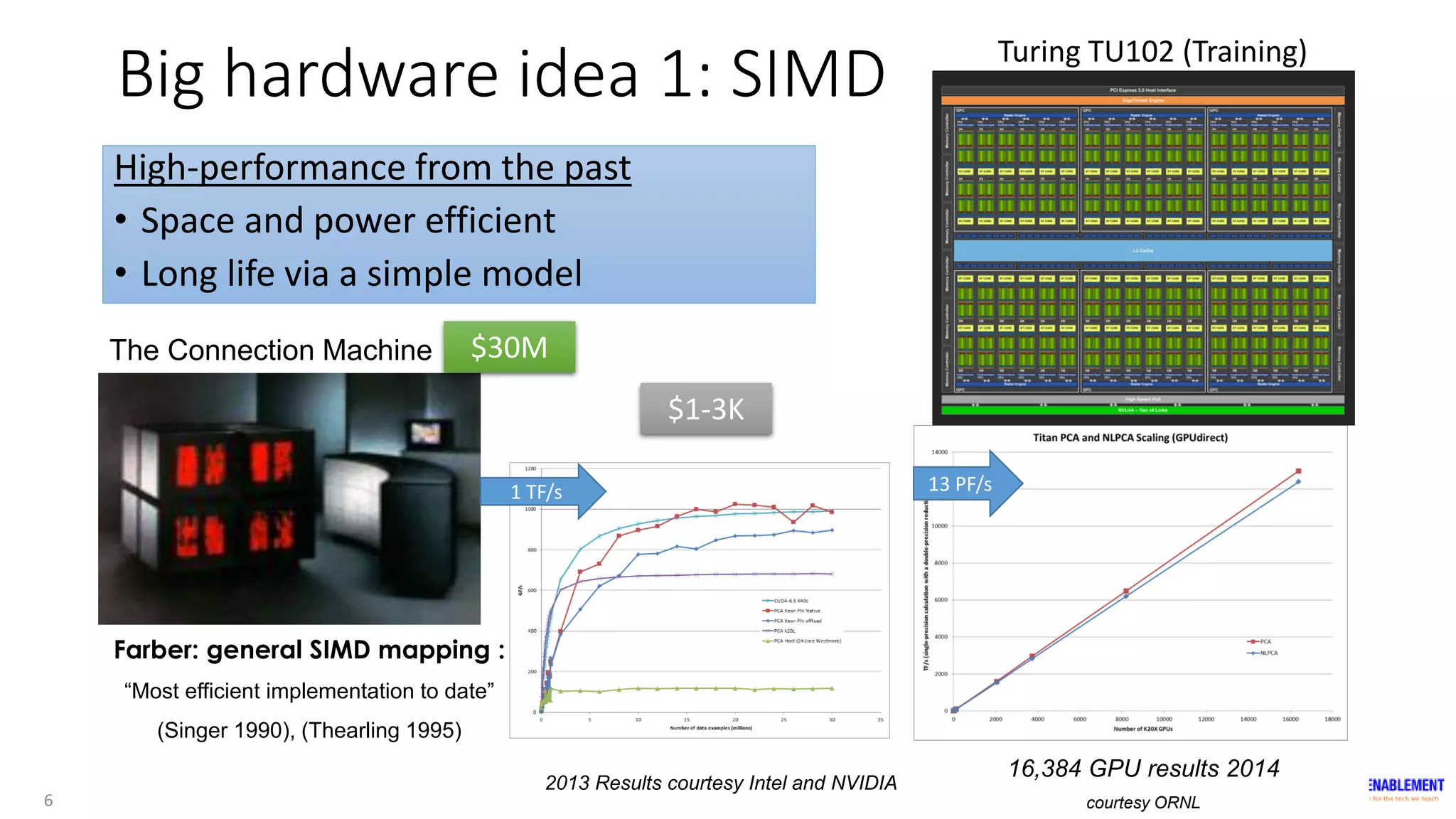 Big hardware idea 1: SIMD
High-performance from the past
• Space and power efficient
• Long life via a simple model
6
16,384 GPU results 2014
courtesy ORNL
Farber: general SIMD mapping :
“Most efficient implementation to date”
(Singer 1990), (Thearling 1995)
The Connection Machine
Turing TU102 (Training)
$30M
$1-3K
2013 Results courtesy Intel and NVIDIA
1 TF/s 13 PF/s
 