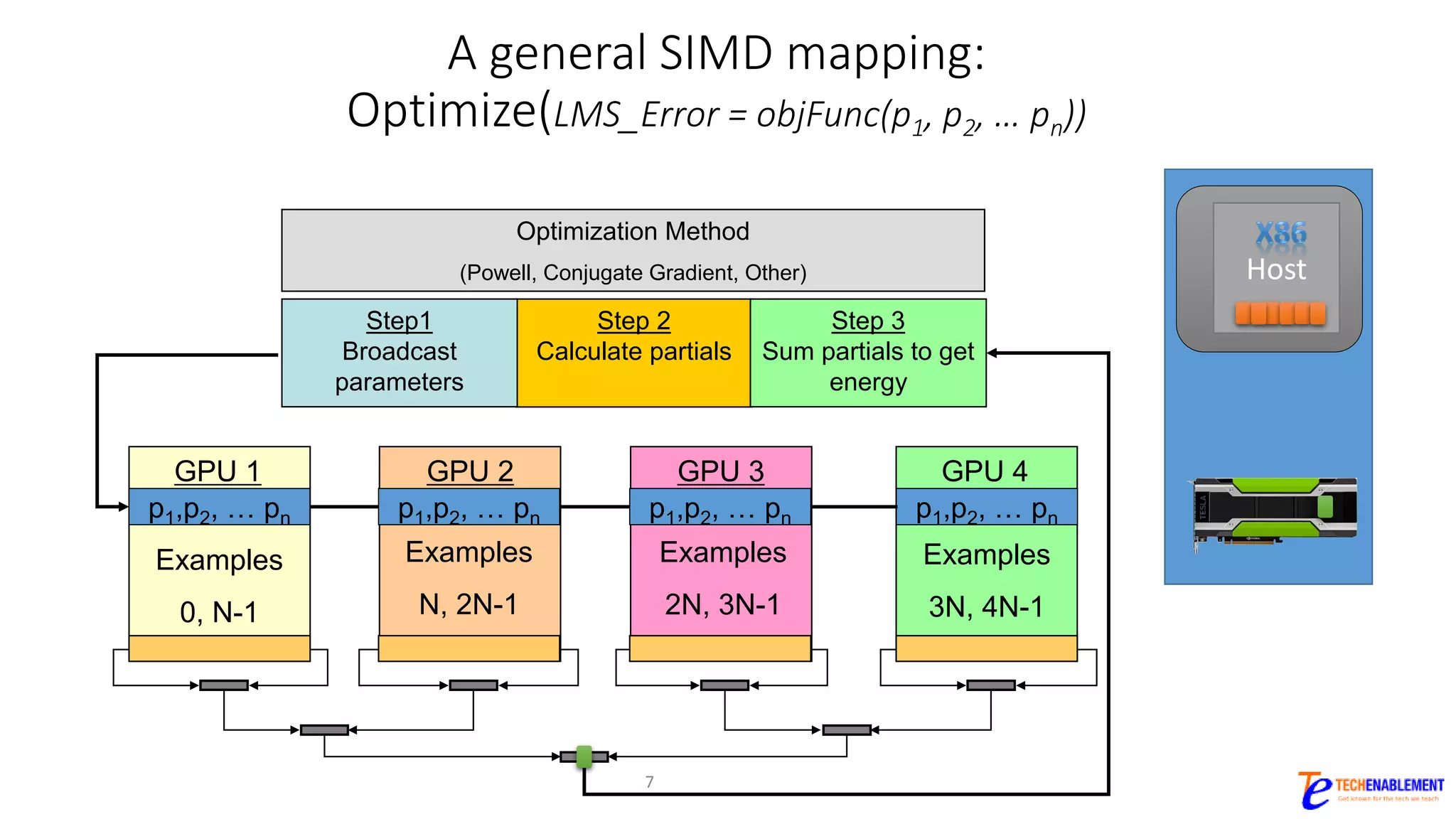 A general SIMD mapping:
Optimize(LMS_Error = objFunc(p1, p2, … pn))
7
Examples
0, N-1
Examples
N, 2N-1
Examples
2N, 3N-1
Examples
3N, 4N-1
Step 2
Calculate partials
Step1
Broadcast
parameters
Optimization Method
(Powell, Conjugate Gradient, Other)
Step 3
Sum partials to get
energy
GPU 1 GPU 2 GPU 3
p1,p2, … pn p1,p2, … pn p1,p2, … pn p1,p2, … pn
GPU 4
Host
 