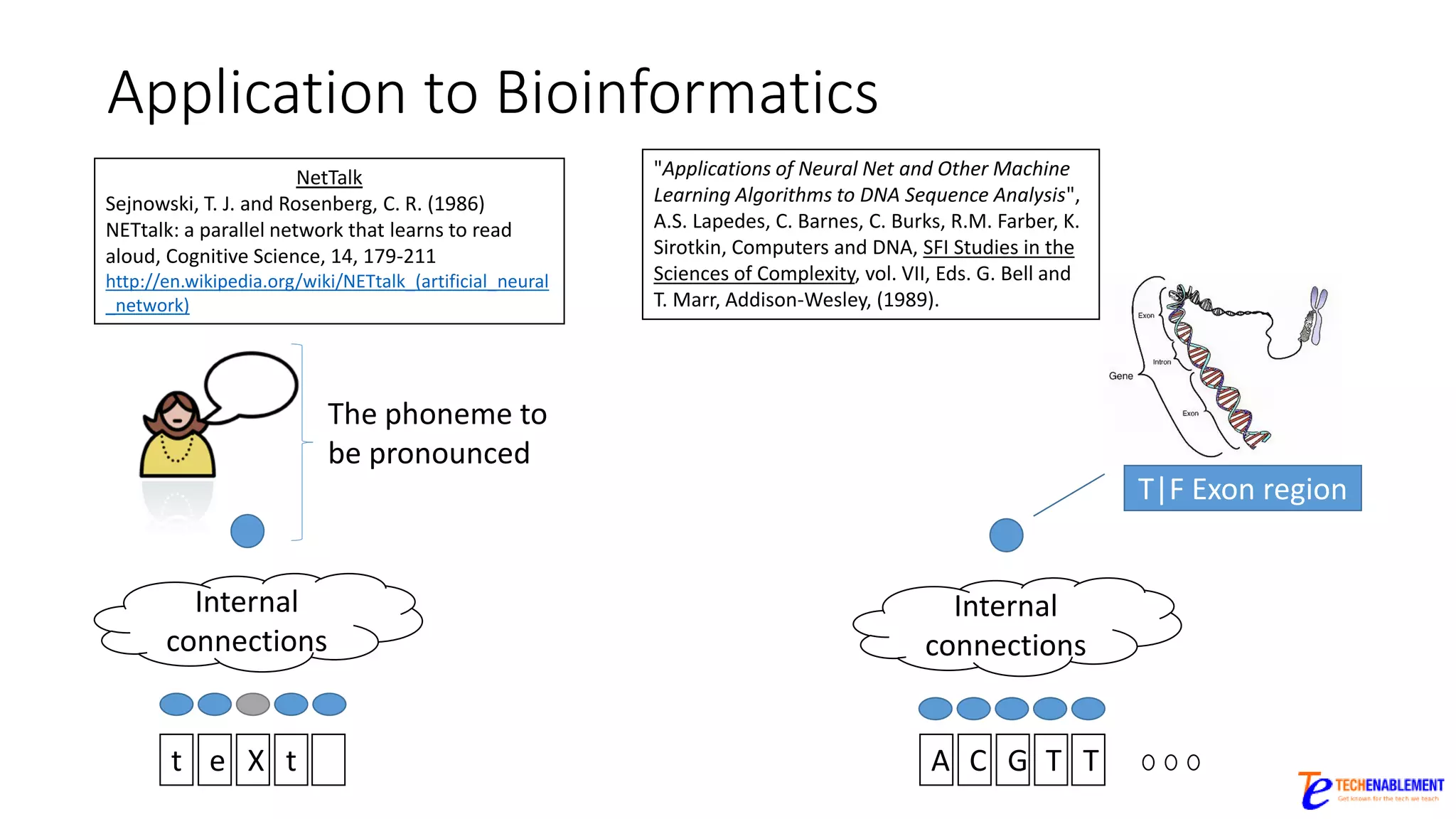 Application to Bioinformatics
Internal
connections
The phoneme to
be pronounced
NetTalk
Sejnowski, T. J. and Rosenberg, C. R. (1986)
NETtalk: a parallel network that learns to read
aloud, Cognitive Science, 14, 179-211
http://en.wikipedia.org/wiki/NETtalk_(artificial_neural
_network)
Internal
connections
t te X A TC G T
"Applications of Neural Net and Other Machine
Learning Algorithms to DNA Sequence Analysis",
A.S. Lapedes, C. Barnes, C. Burks, R.M. Farber, K.
Sirotkin, Computers and DNA, SFI Studies in the
Sciences of Complexity, vol. VII, Eds. G. Bell and
T. Marr, Addison-Wesley, (1989).
T|F Exon region
 