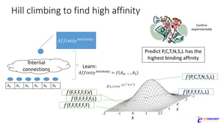 Hill	climbing	to	find	high	affinity
Internal	
connections
A0
𝐴𝑓𝑓𝑖𝑛𝑖𝑡𝑦'()*+,-.
A1 A2 A3 A4 A5
Learn:	
𝐴𝑓𝑓𝑖𝑛𝑖𝑡𝑦'()*+,-. = 𝑓 𝐴0, …, 𝐴3
𝑓(F,F,F,F,F,F)
𝑓(F,F,F,F,F,L)
𝑓(F,F,F,F,F,V) 𝑓(F,F,F,F,L,L)
𝑓(P,C,T,N,S,L)
Predict	P,C,T,N,S,L	has	the	
highest	binding	affinity
Confirm	
experimentally
 