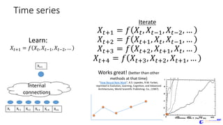 Time	series
Iterate
𝑋)56 = 𝑓 𝑋), 𝑋)76, 𝑋)78, …
𝑋)58 = 𝑓 𝑋)56, 𝑋), 𝑋)76, …
𝑋)59 = 𝑓 𝑋)58, 𝑋)56, 𝑋), …
𝑋)5: = 𝑓 𝑋)59, 𝑋)58, 𝑋)56, …
Internal	
connections
Xt Xt-1
Learn:	
𝑋)56 = 𝑓 𝑋), 𝑋)76, 𝑋)78, …
Xt-2 Xt-3 Xt-4 Xt-5
Xt+1
Works	great!	(better	than	other	
methods	at	that	time)
"How	Neural	Nets	Work",	A.S.	Lapedes,	R.M.	Farber,	
reprinted	in	Evolution,	Learning,	Cognition,	and	Advanced	
Architectures,	World	Scientific	Publishing.	Co.,	(1987).
 