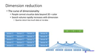 Dimension	reduction
• The	curse	of	dimensionality
• People	cannot	visualize	data	beyond	3D	+	color
• Search	volume	rapidly	increases	with	dimension
• Queries	return	too	much	data	or	no	data
I I I I I
B
I I I I I
B
I I I I I
B
I I I I I
B
I I I I I
B
I I I I I
B
I I I I I
B
I I I I I
B
I I I I I
B
I I I I I
B
I I I I I
B
I I I I I
B
I I I I I
B
I I I I I
B
I I I I I
B
Sensor	1 Sensor	2 Sensor	3 Sensor	N
Sensor	1 Sensor	2 Sensor	3 Sensor	N
Sensor	1 Sensor	2 Sensor	3 Sensor	N
Sensor	1 Sensor	2 Sensor	3 Sensor	N
Sensor	1 Sensor	2 Sensor	3 Sensor	N
X Y Z
 