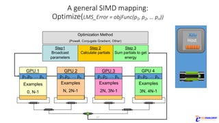 A	general	SIMD	mapping:	
Optimize(LMS_Error =	objFunc(p1,	p2,	…	pn))
17
Examples
0, N-1
Examples
N, 2N-1
Examples
2N, 3N-1
Examples
3N, 4N-1
Step 2
Calculate partials
Step1
Broadcast
parameters
Optimization Method
(Powell, Conjugate Gradient, Other)
Step 3
Sum partials to get
energy
GPU 1 GPU 2 GPU 3
p1,p2, … pn p1,p2, … pn p1,p2, … pn p1,p2, … pn
GPU 4
Host
 