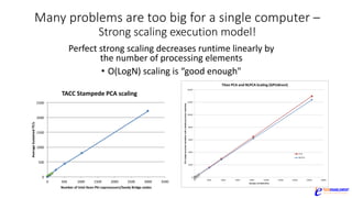 0
500
1000
1500
2000
2500
0 500 1000 1500 2000 2500 3000 3500
Average	Sustained	TF/s
Number	of	Intel	Xeon	Phi	coprocessors/Sandy	Bridge	nodes
TACC	Stampede	PCA	scaling
Many	problems	are	too	big	for	a	single	computer	–
Strong	scaling	execution	model!
Perfect	strong	scaling	decreases	runtime	linearly	by	
the	number	of	processing	elements	
• O(LogN)	scaling	is	“good	enough"
 