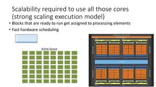 • Blocks	that	are	ready	to	run	get	assigned	to	processing	elements
• Fast	hardware	scheduling
Scalability	required	to	use	all	those	cores	
(strong	scaling	execution	model)
Active	Queue
 
